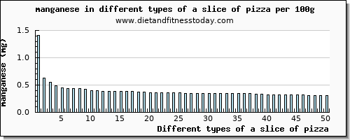 a slice of pizza manganese per 100g